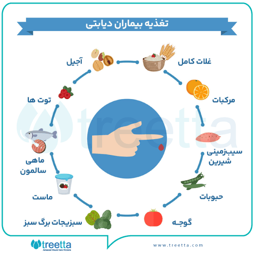 میوه های مفید کنترل دیابتی ها